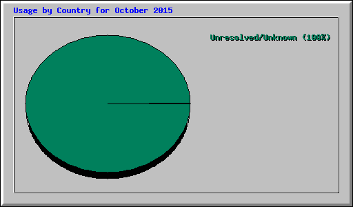 Usage by Country for October 2015