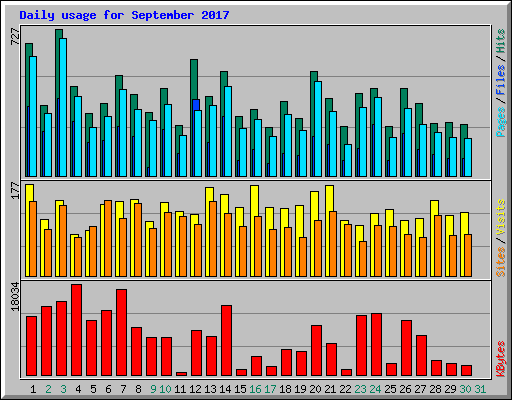 Daily usage for September 2017