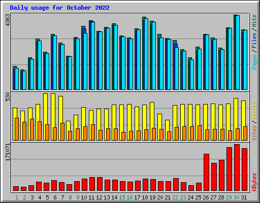 Daily usage for October 2022